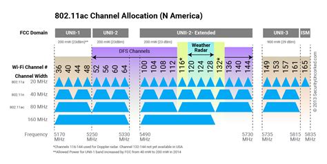 wireless network 5ghz a n ac chanel|channel width for 5ghz.